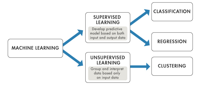supervised and unsupervised Machine Learning